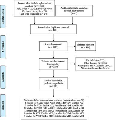 Associations of vitamin D receptor polymorphisms with risk of Alzheimer’s disease, Parkinson’s disease, and mild cognitive impairment: a systematic review and meta-analysis